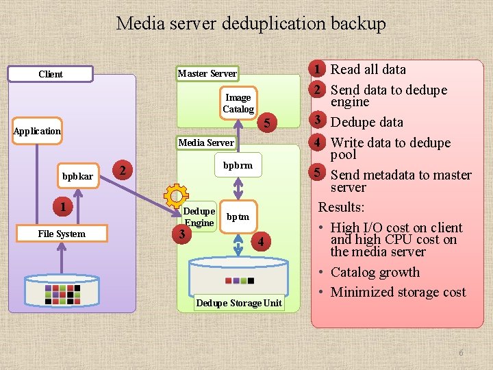Media server deduplication backup 1 • Read all data 2 • Send data to