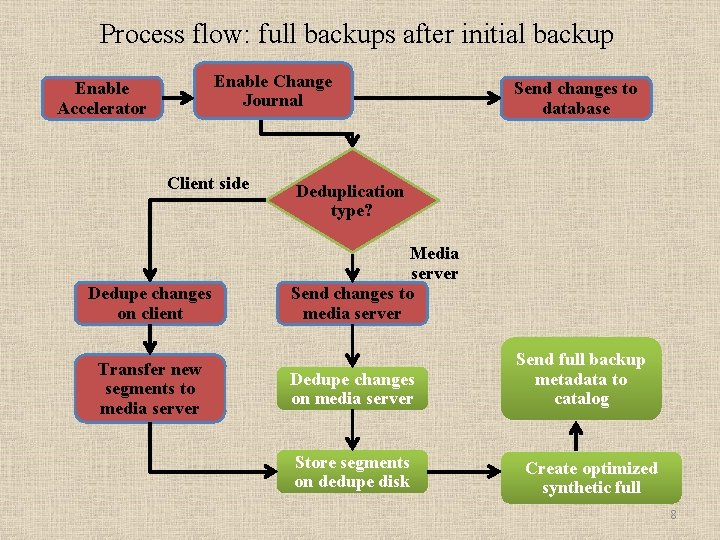 Process flow: full backups after initial backup Enable Change Journal Enable Accelerator Client side