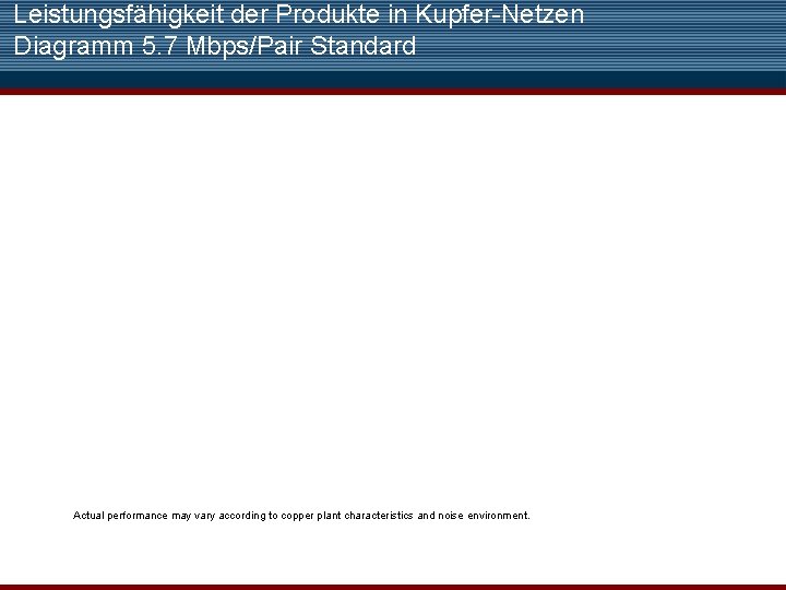 Leistungsfähigkeit der Produkte in Kupfer-Netzen Diagramm 5. 7 Mbps/Pair Standard Actual performance may vary