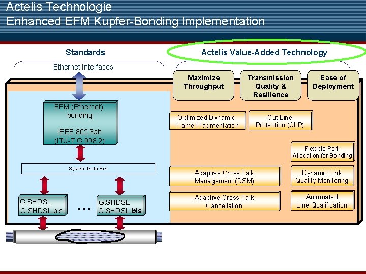 Actelis Technologie Enhanced EFM Kupfer-Bonding Implementation Standards Actelis Value-Added Technology Ethernet Interfaces Maximize Throughput