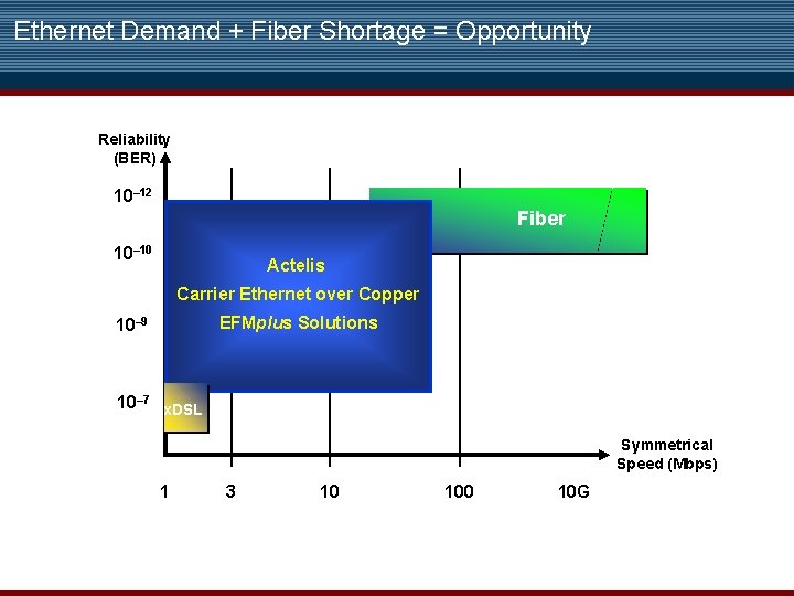 Ethernet Demand + Fiber Shortage = Opportunity Reliability (BER) 10– 12 Fiber 10– 10