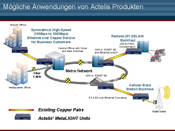 Mögliche Anwendungen von Actelis Produkten Branch Office Symmetrical High-Speed (10 Mbps to 100 Mbps)