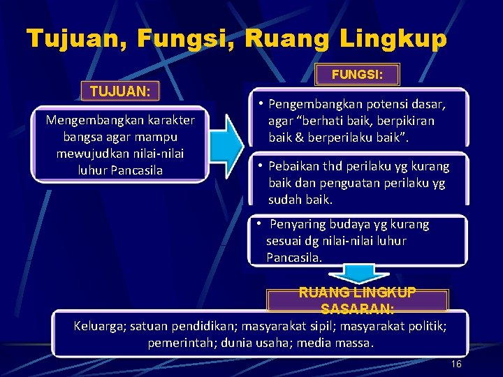 Tujuan, Fungsi, Ruang Lingkup FUNGSI: TUJUAN: Mengembangkan karakter bangsa agar mampu mewujudkan nilai-nilai luhur