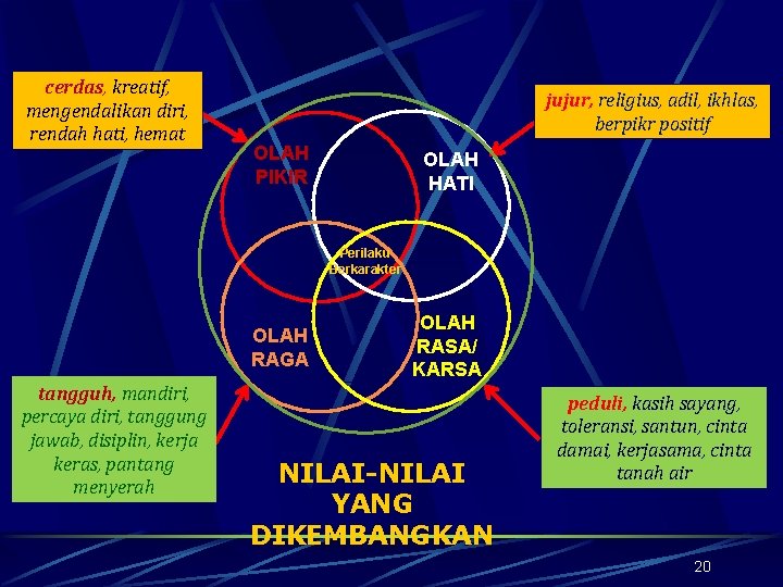 cerdas, kreatif, mengendalikan diri, rendah hati, hemat jujur, religius, adil, ikhlas, berpikr positif OLAH