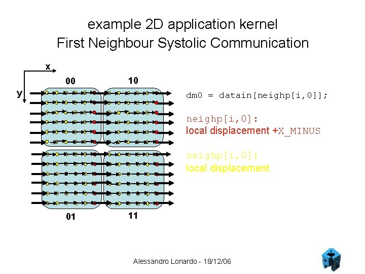 example 2 D application kernel First Neighbour Systolic Communication x 00 10 y dm