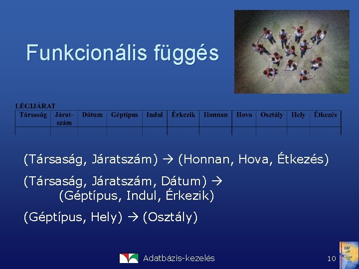 Funkcionális függés (Társaság, Járatszám) (Honnan, Hova, Étkezés) (Társaság, Járatszám, Dátum) (Géptípus, Indul, Érkezik) (Géptípus,