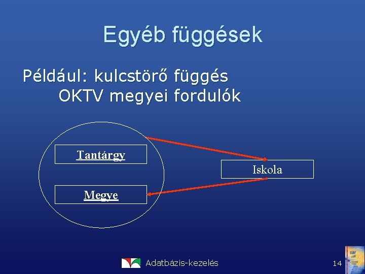 Egyéb függések Például: kulcstörő függés OKTV megyei fordulók Tantárgy Iskola Megye Adatbázis-kezelés 14 