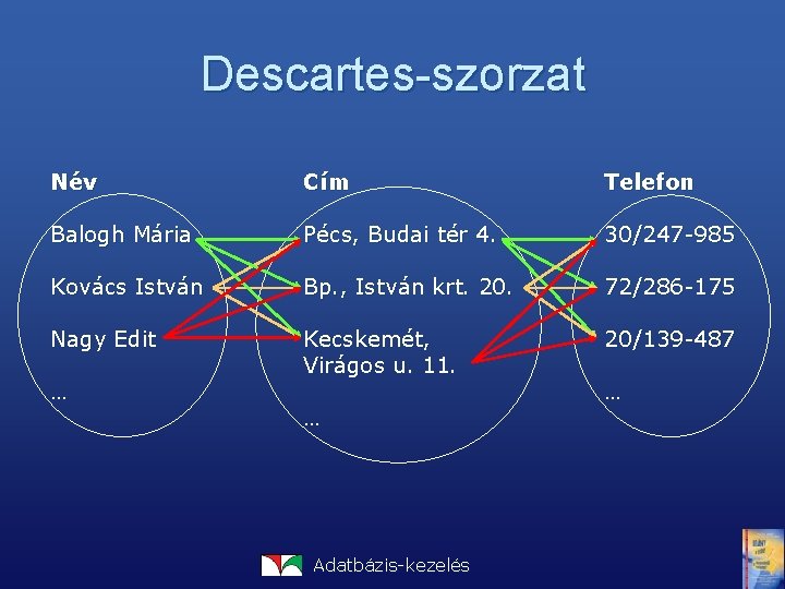 Descartes-szorzat Név Cím Telefon Balogh Mária Pécs, Budai tér 4. 30/247 -985 Kovács István