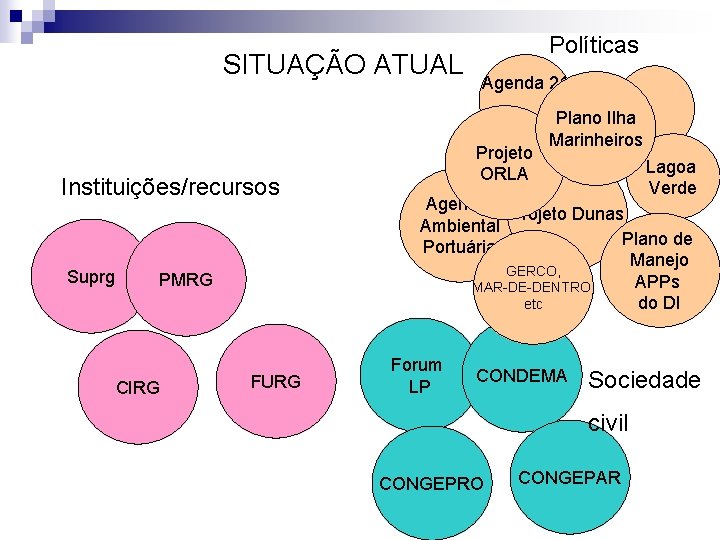 SITUAÇÃO ATUAL Instituições/recursos Suprg PMRG CIRG FURG Políticas Agenda 21 Projeto ORLA Plano Ilha
