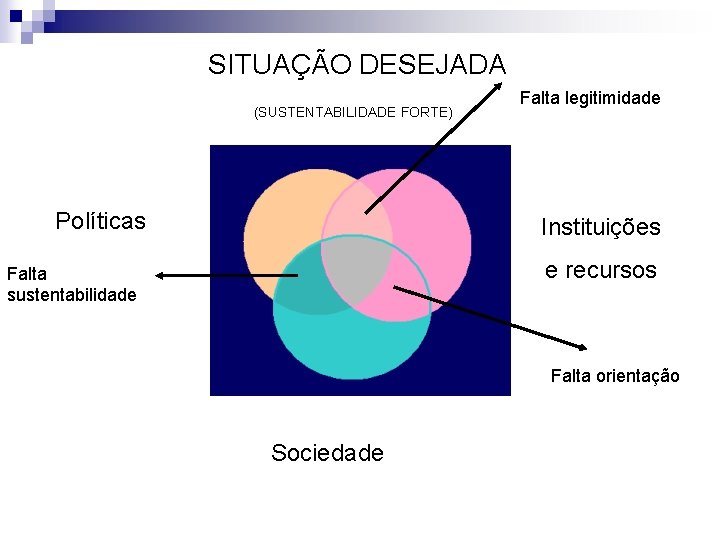 SITUAÇÃO DESEJADA (SUSTENTABILIDADE FORTE) Políticas Falta legitimidade Instituições e recursos Falta sustentabilidade Falta orientação