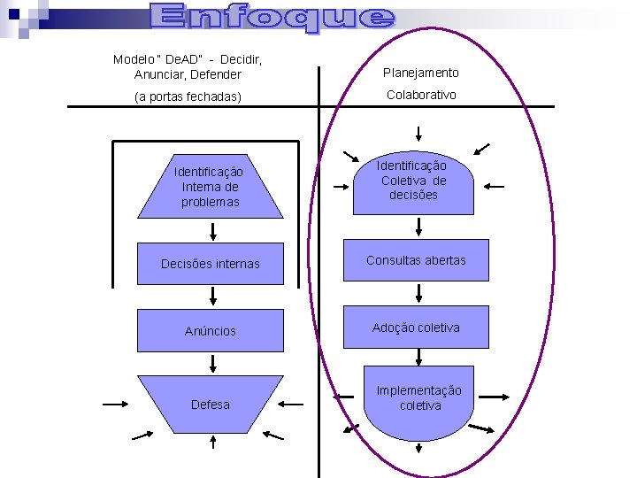 Modelo “ De. AD” - Decidir, Anunciar, Defender Planejamento (a portas fechadas) Colaborativo Identificação