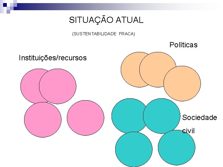 SITUAÇÃO ATUAL (SUSTENTABILIDADE FRACA) Políticas Instituições/recursos Sociedade civil 