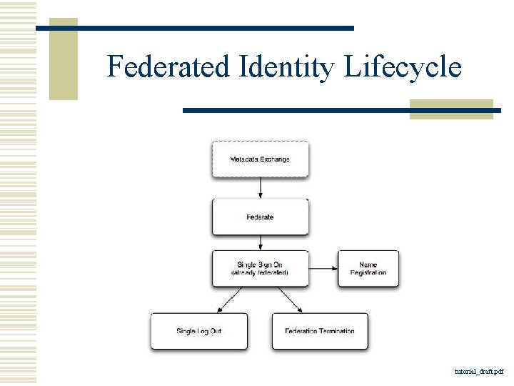 Federated Identity Lifecycle tutorial_draft. pdf 