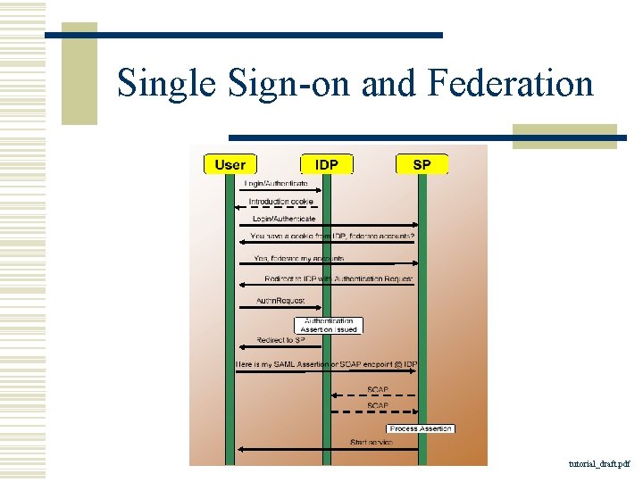 Single Sign-on and Federation tutorial_draft. pdf 
