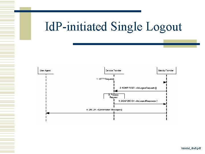 Id. P-initiated Single Logout tutorial_draft. pdf 