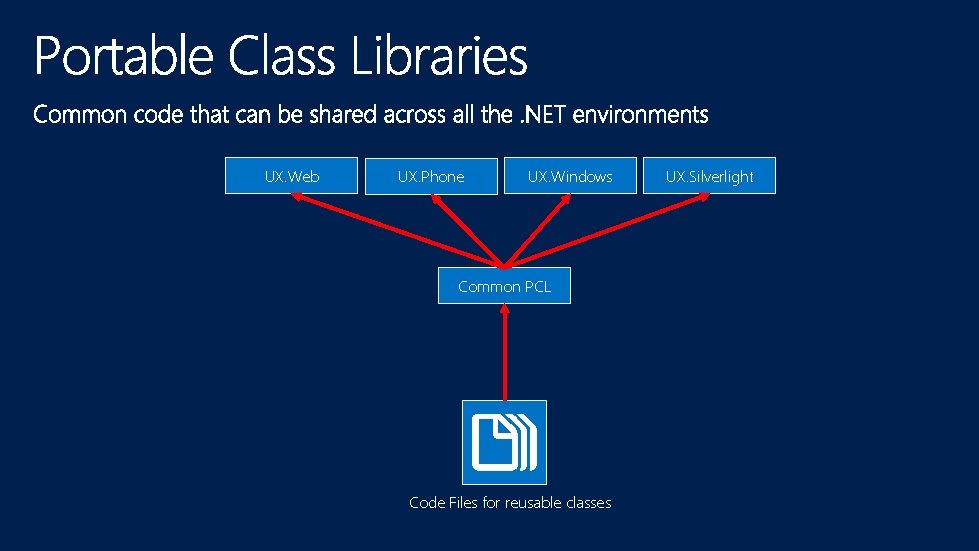 UX. Web UX. Phone UX. Windows Common PCL Code Files for reusable classes UX.