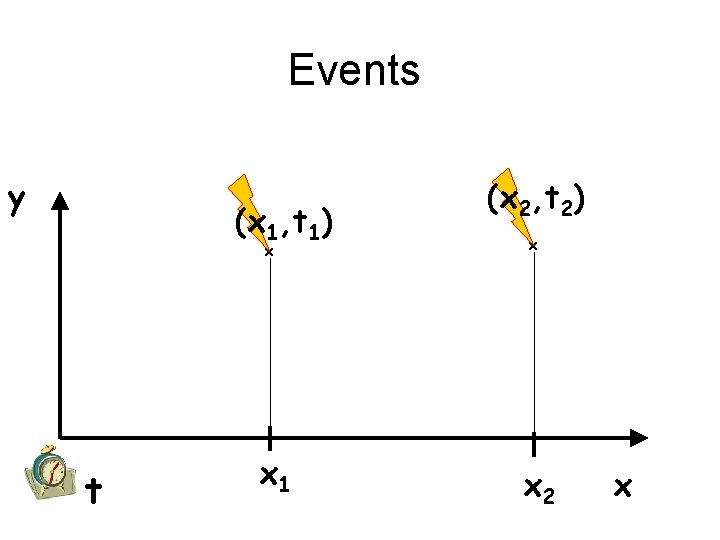 Events y (x 1, t 1) x t x 1 (x 2, t 2)