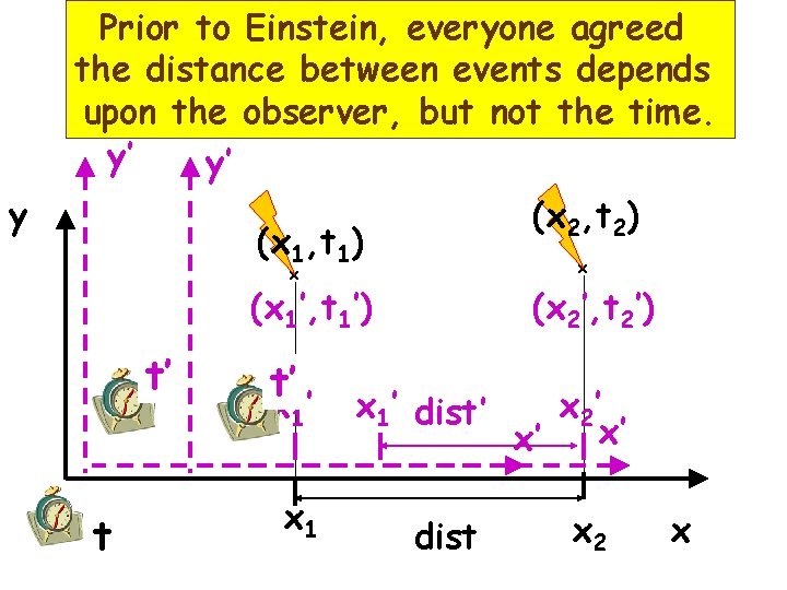 y Prior to Einstein, everyone agreed the distance between events depends Same events, different