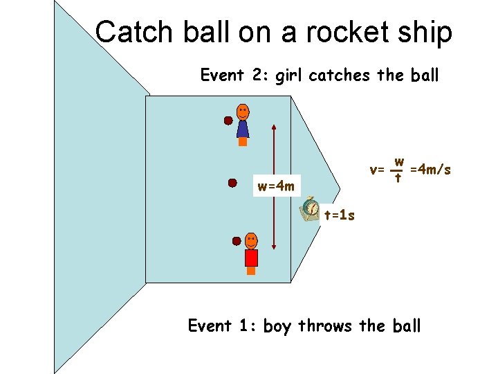 Catch ball on a rocket ship Event 2: girl catches the ball v= w=4