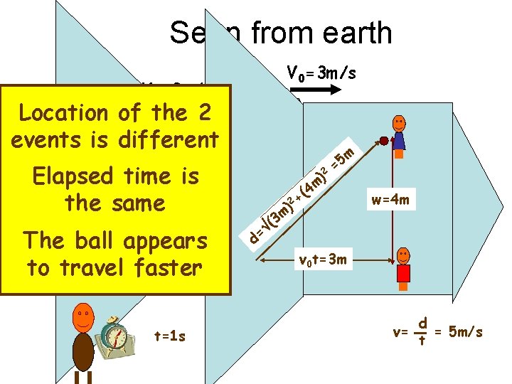 Seen from earth V 0=3 m/s Location of the 2 events is different Elapsed