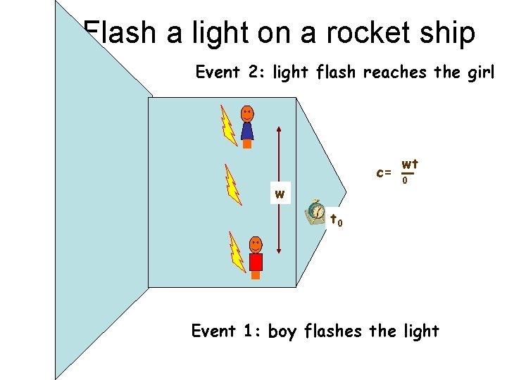 Flash a light on a rocket ship Event 2: light flash reaches the girl