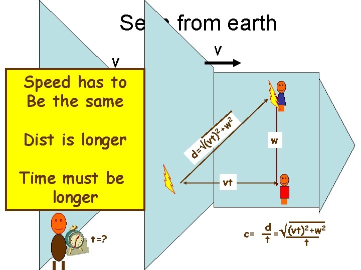 Seen from earth V V Speed has to Be the same 2 Dist is
