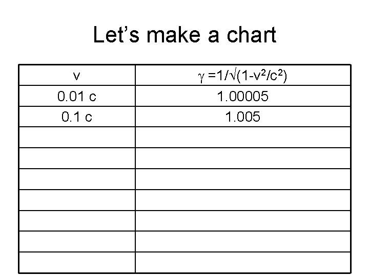 Let’s make a chart v 0. 01 c 0. 1 c g =1/ (1