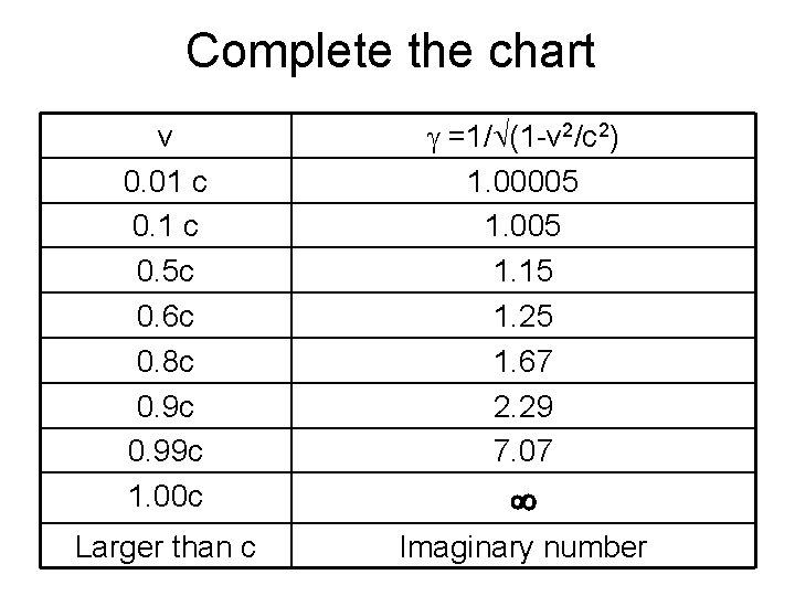 Complete the chart v 0. 01 c 0. 5 c 0. 6 c 0.