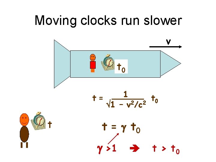 Moving clocks run slower v t 0 t= t 1 t 0 2 2