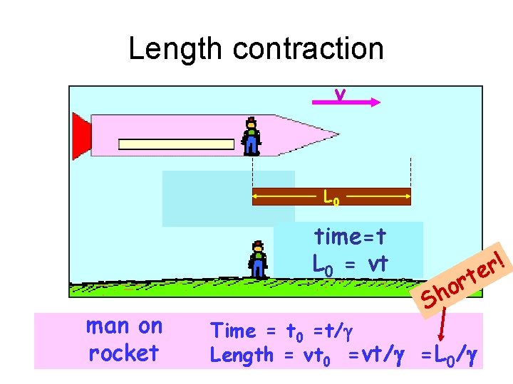 Length contraction v L 0 time=t L 0 = vt man on rocket !