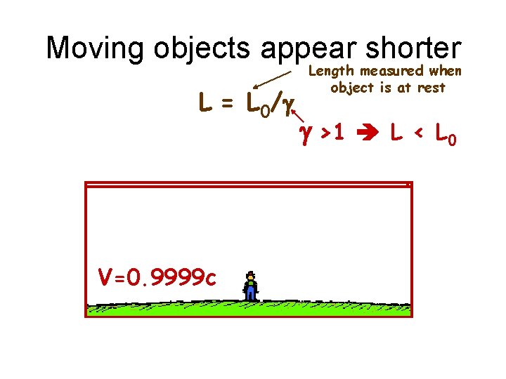 Moving objects appear shorter L = L 0/g V=0. 9999 c V=0. 86 c