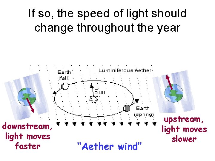 If so, the speed of light should change throughout the year downstream, light moves