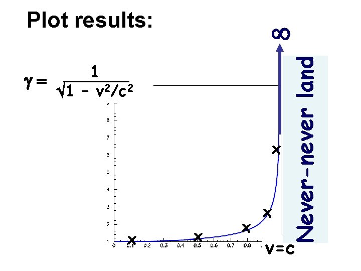 Plot results: 1 g= 1 – v 2/c 2 x x x Never-never land