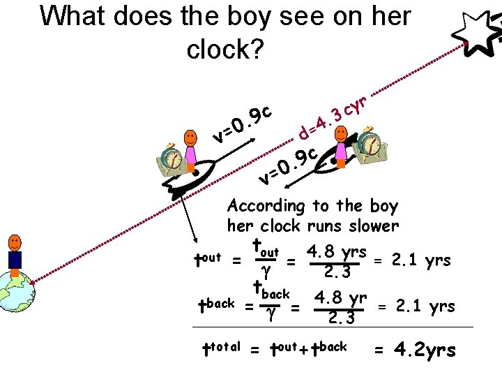 What does the boy see on her clock? c 9 0. v= 4. =