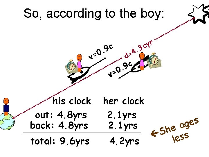 So, according to the boy: c 9 0. v= 4. = d r y