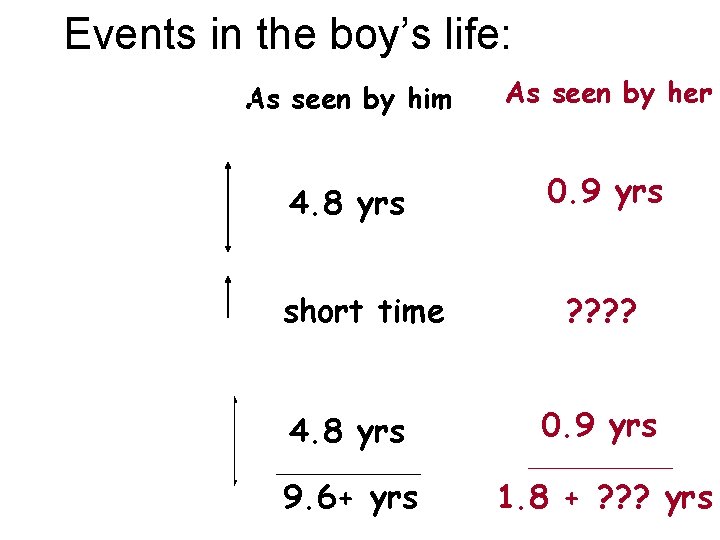 Events in the boy’s life: She leaves She arrives & starts turn Finishes turn
