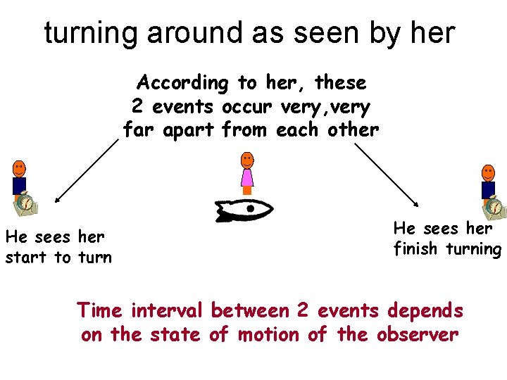 turning around as seen by her According to her, these 2 events occur very,