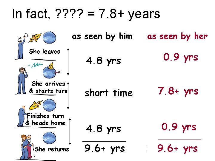 In fact, ? ? = 7. 8+ years as seen by him She leaves