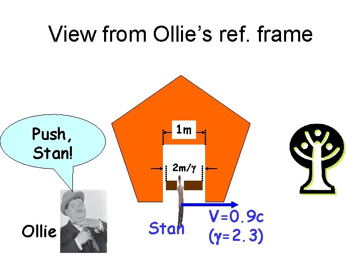 View from Ollie’s ref. frame Push, Stan! Ollie 1 m 2 m/g Stan V=0.