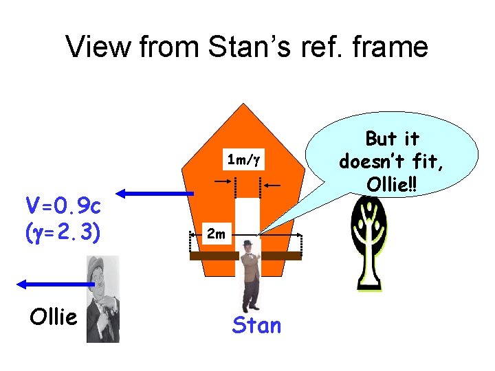 View from Stan’s ref. frame 1 m/g V=0. 9 c (g=2. 3) Ollie 2