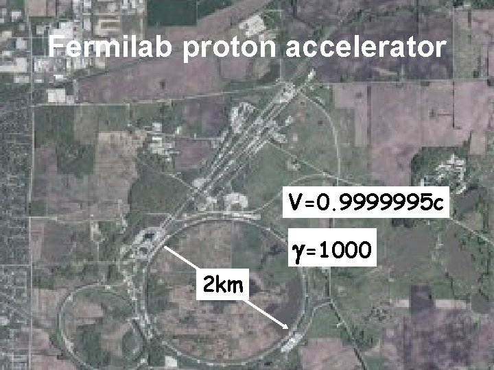 Fermilab proton accelerator V=0. 9999995 c g=1000 2 km 