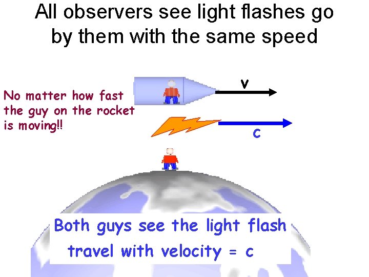 All observers see light flashes go by them with the same speed No matter