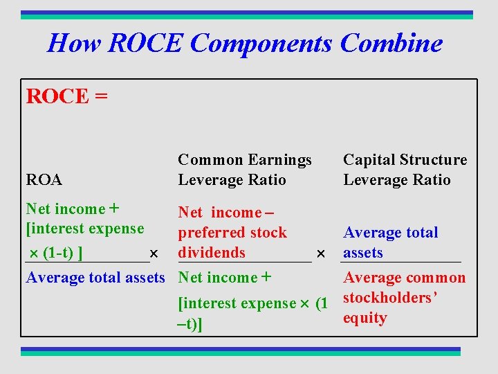 How ROCE Components Combine ROCE = ROA Common Earnings Leverage Ratio Net income +
