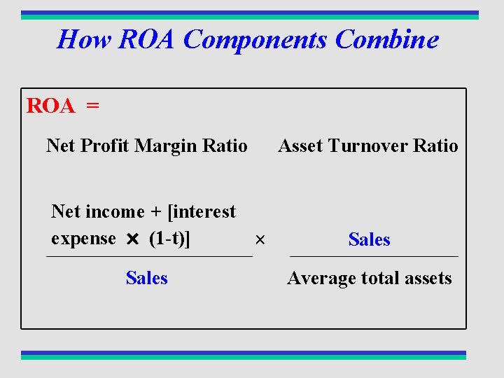 How ROA Components Combine ROA = Net Profit Margin Ratio Net income + [interest