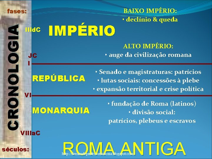 CRONOLOGIA fases: IIId. C IMPÉRIO BAIXO IMPÉRIO: • declínio & queda ALTO IMPÉRIO: •