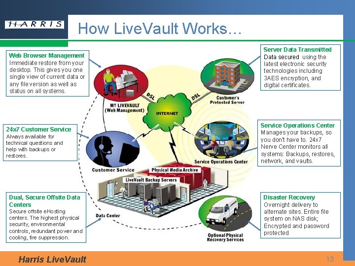 How Live. Vault Works… Web Browser Management Immediate restore from your desktop. This gives
