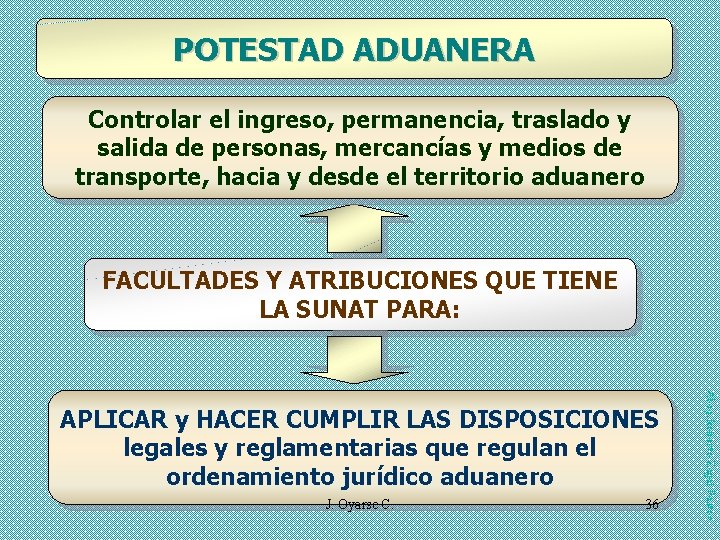 POTESTAD ADUANERA Controlar el ingreso, permanencia, traslado y salida de personas, mercancías y medios