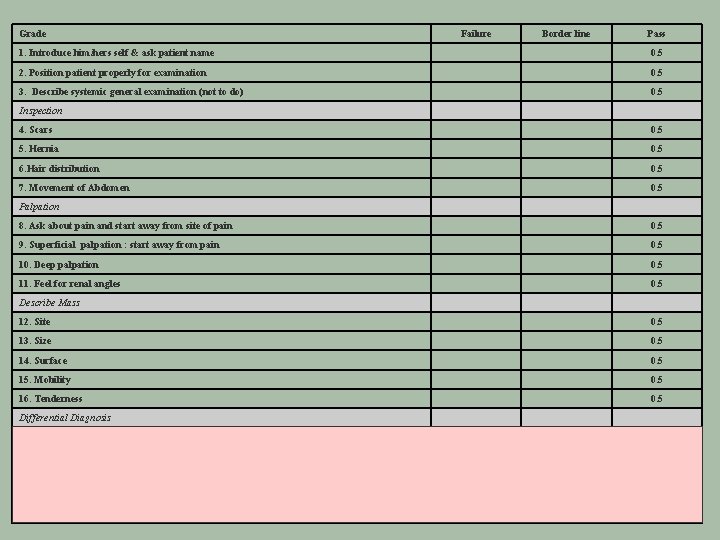 Grade Failure Border line Pass 1. Introduce him/hers self & ask patient name 0.