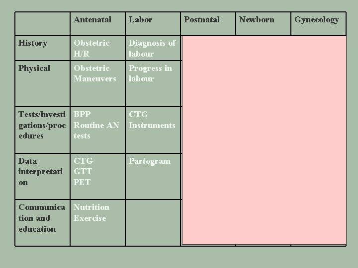 Antenatal Labor History Obstetric H/R Diagnosis of labour Physical Obstetric Maneuvers Progress in labour