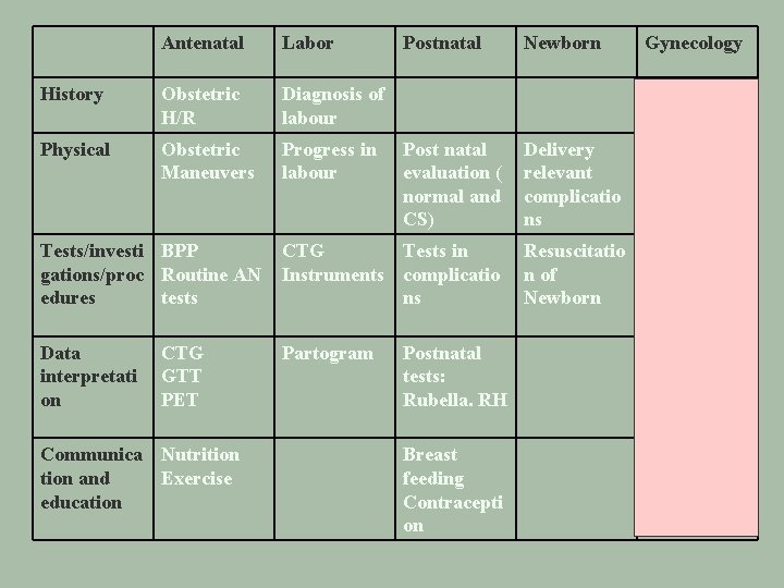 Antenatal Labor History Obstetric H/R Diagnosis of labour Physical Obstetric Maneuvers Progress in labour